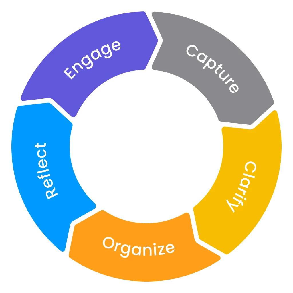 The GTD Cycle